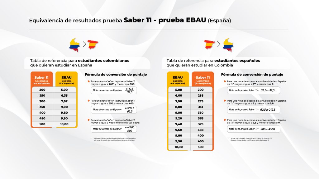 Equivalencia de resultados prueba Saber 11 - prueba EBAU (España)